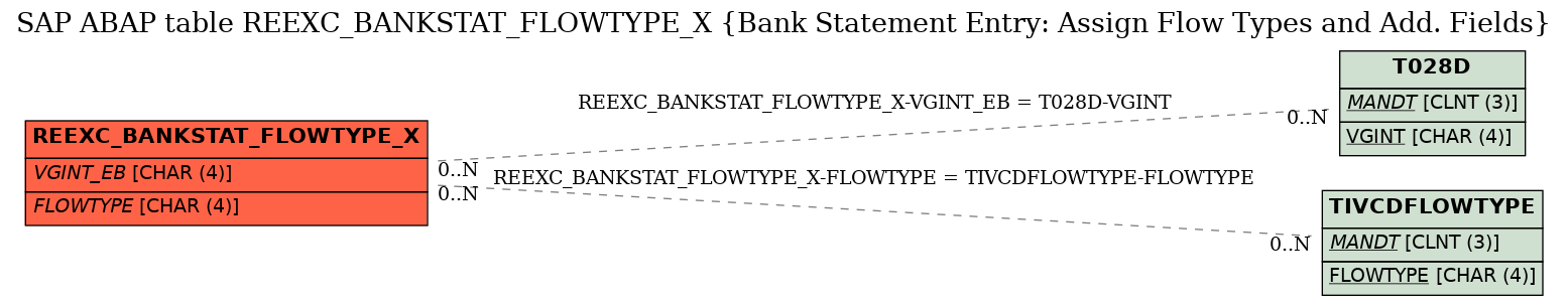 E-R Diagram for table REEXC_BANKSTAT_FLOWTYPE_X (Bank Statement Entry: Assign Flow Types and Add. Fields)
