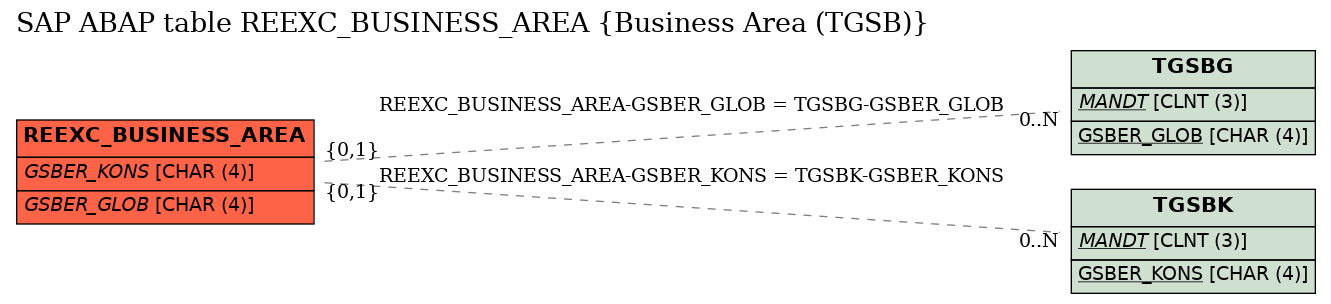 E-R Diagram for table REEXC_BUSINESS_AREA (Business Area (TGSB))