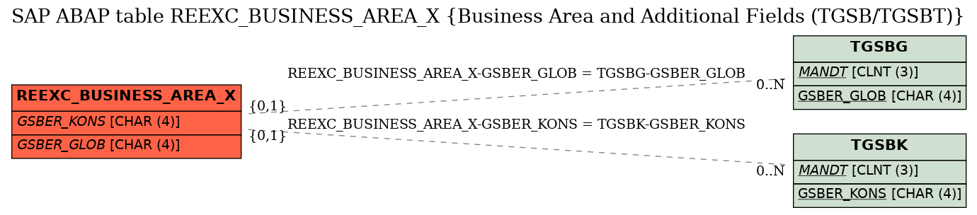 E-R Diagram for table REEXC_BUSINESS_AREA_X (Business Area and Additional Fields (TGSB/TGSBT))