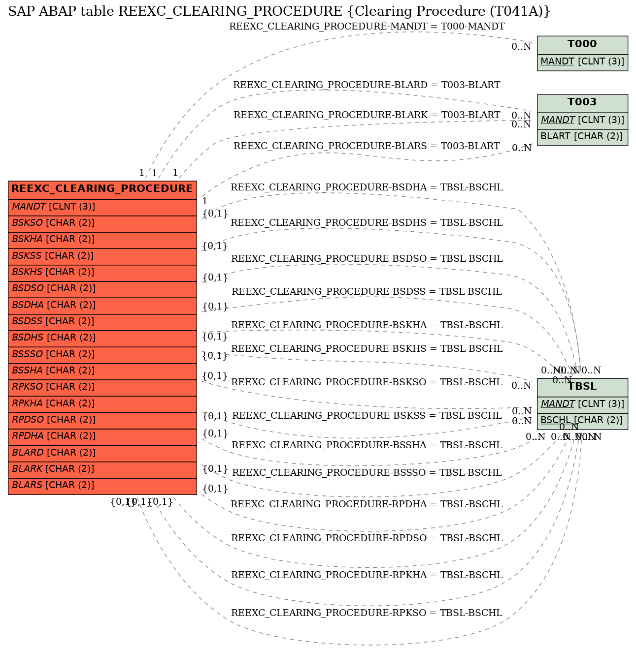 E-R Diagram for table REEXC_CLEARING_PROCEDURE (Clearing Procedure (T041A))