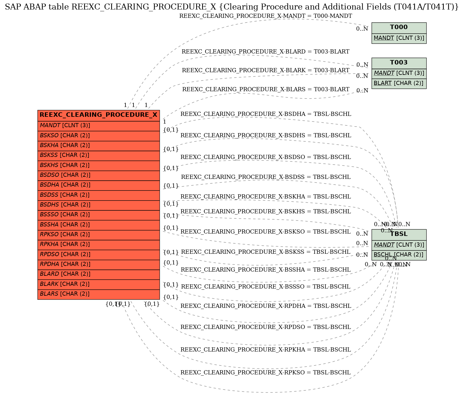 E-R Diagram for table REEXC_CLEARING_PROCEDURE_X (Clearing Procedure and Additional Fields (T041A/T041T))