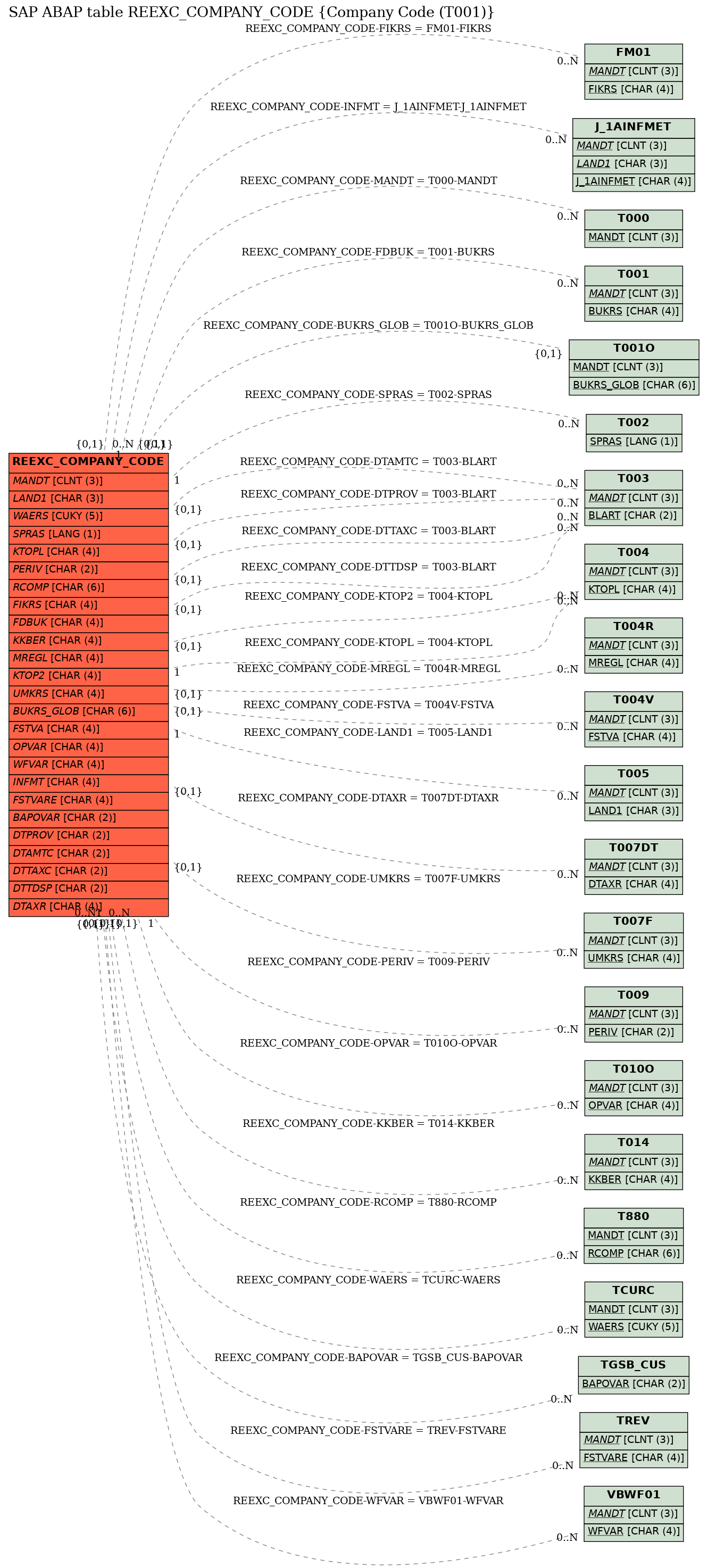 E-R Diagram for table REEXC_COMPANY_CODE (Company Code (T001))