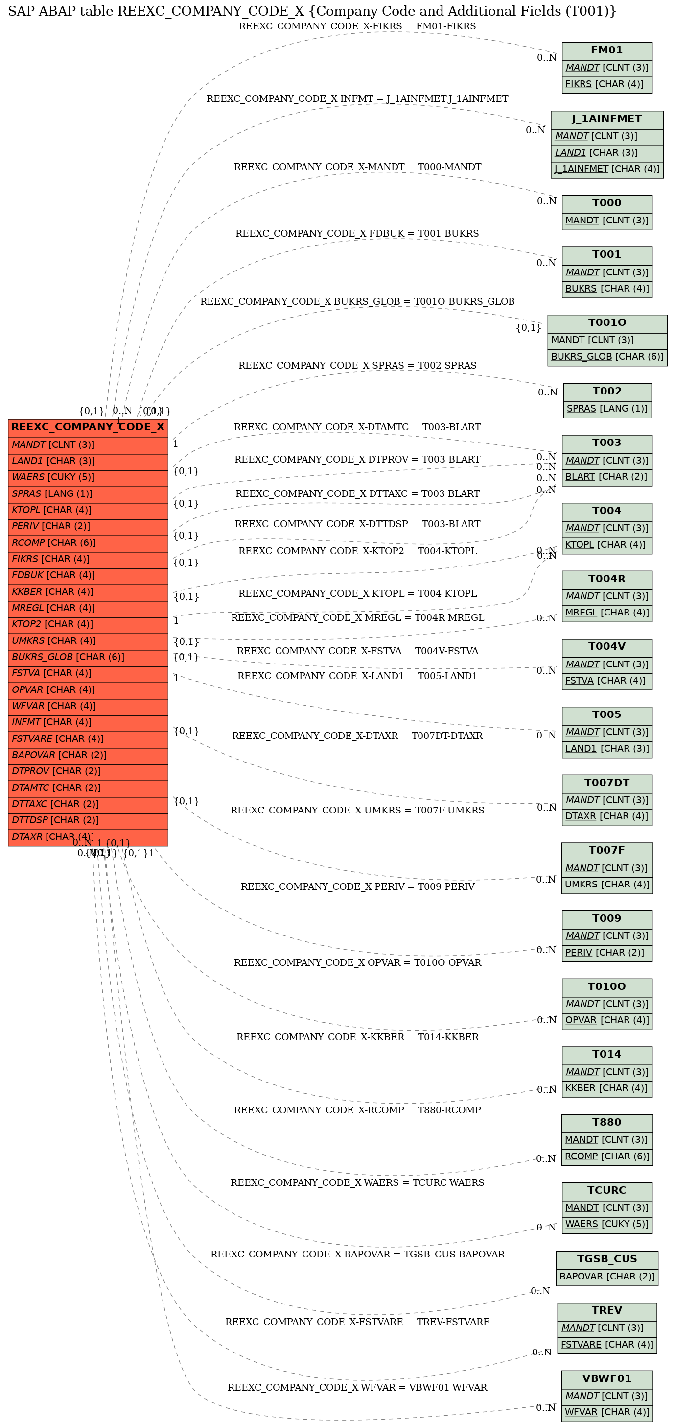 E-R Diagram for table REEXC_COMPANY_CODE_X (Company Code and Additional Fields (T001))