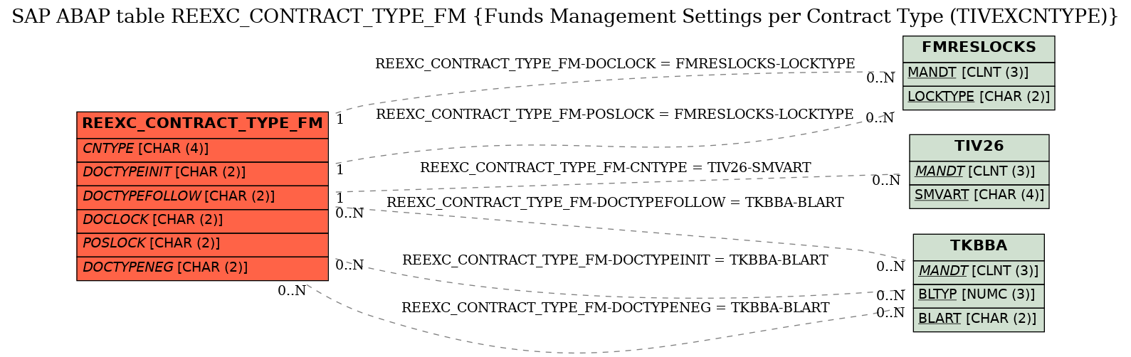 E-R Diagram for table REEXC_CONTRACT_TYPE_FM (Funds Management Settings per Contract Type (TIVEXCNTYPE))