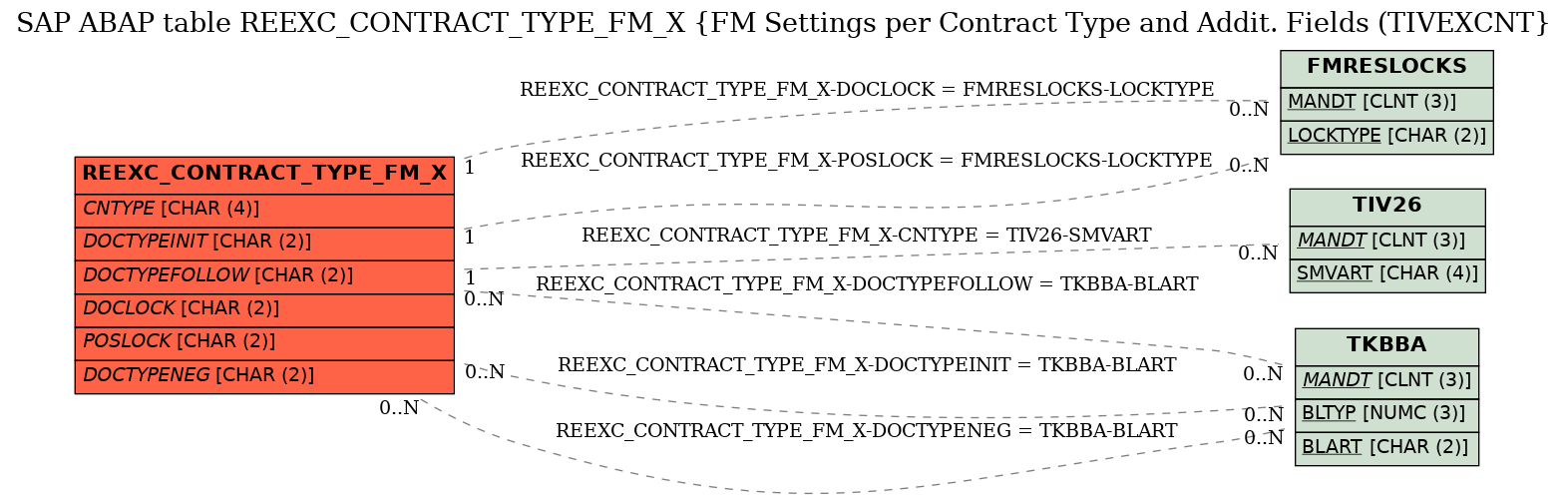 E-R Diagram for table REEXC_CONTRACT_TYPE_FM_X (FM Settings per Contract Type and Addit. Fields (TIVEXCNT)