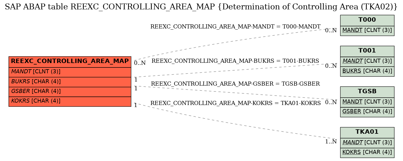 E-R Diagram for table REEXC_CONTROLLING_AREA_MAP (Determination of Controlling Area (TKA02))