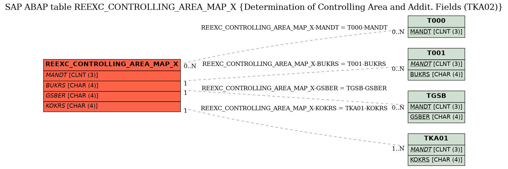E-R Diagram for table REEXC_CONTROLLING_AREA_MAP_X (Determination of Controlling Area and Addit. Fields (TKA02))
