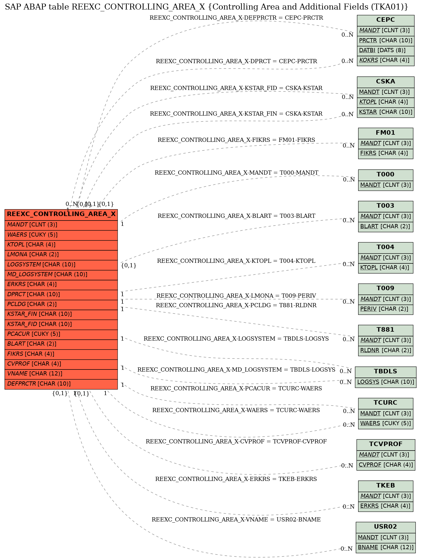 E-R Diagram for table REEXC_CONTROLLING_AREA_X (Controlling Area and Additional Fields (TKA01))