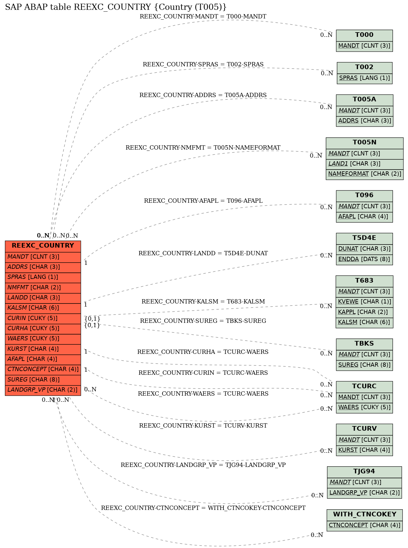 E-R Diagram for table REEXC_COUNTRY (Country (T005))