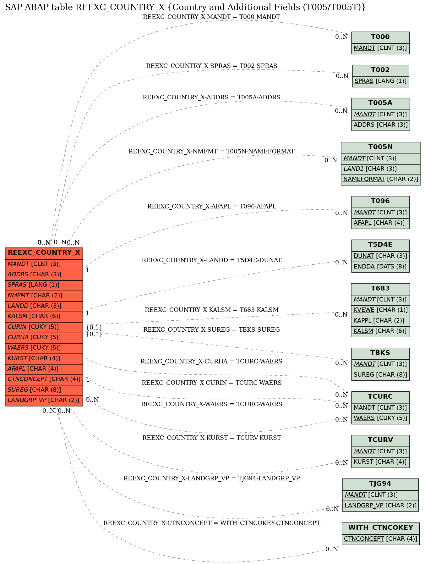 E-R Diagram for table REEXC_COUNTRY_X (Country and Additional Fields (T005/T005T))