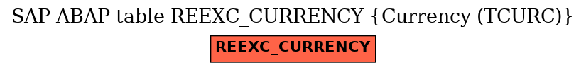 E-R Diagram for table REEXC_CURRENCY (Currency (TCURC))