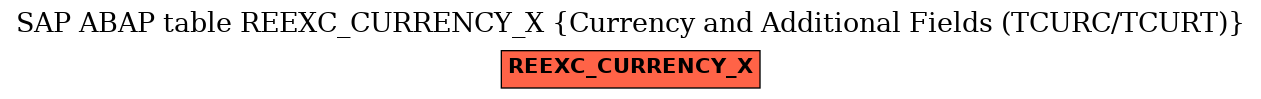 E-R Diagram for table REEXC_CURRENCY_X (Currency and Additional Fields (TCURC/TCURT))