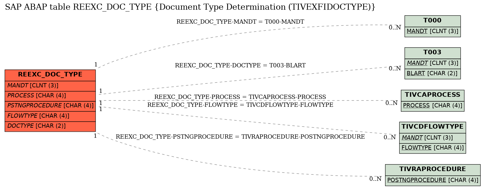 E-R Diagram for table REEXC_DOC_TYPE (Document Type Determination (TIVEXFIDOCTYPE))