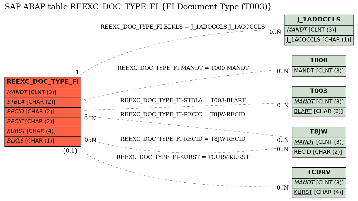 E-R Diagram for table REEXC_DOC_TYPE_FI (FI Document Type (T003))