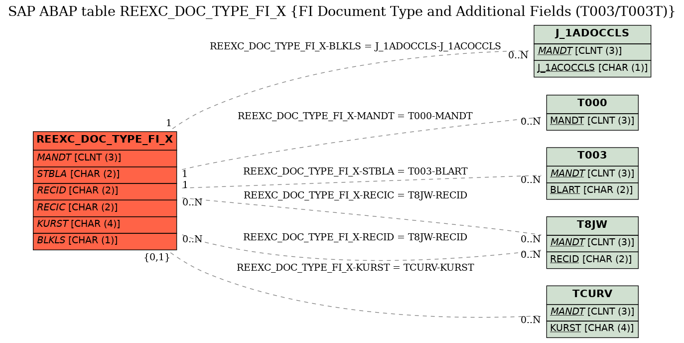 E-R Diagram for table REEXC_DOC_TYPE_FI_X (FI Document Type and Additional Fields (T003/T003T))