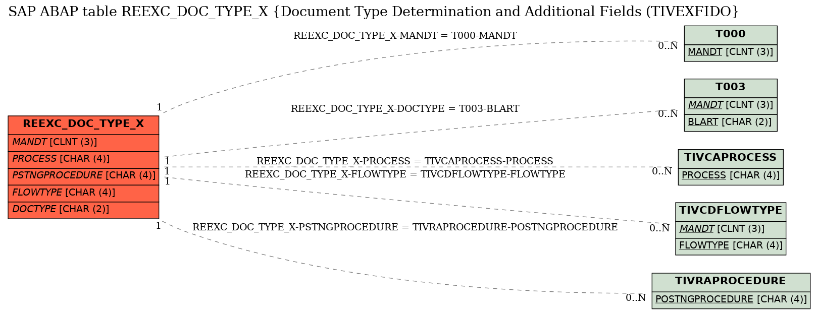 E-R Diagram for table REEXC_DOC_TYPE_X (Document Type Determination and Additional Fields (TIVEXFIDO)