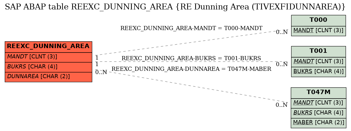 E-R Diagram for table REEXC_DUNNING_AREA (RE Dunning Area (TIVEXFIDUNNAREA))