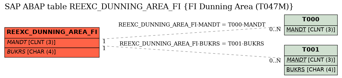 E-R Diagram for table REEXC_DUNNING_AREA_FI (FI Dunning Area (T047M))