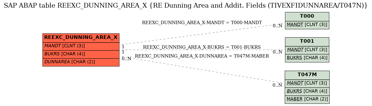 E-R Diagram for table REEXC_DUNNING_AREA_X (RE Dunning Area and Addit. Fields (TIVEXFIDUNNAREA/T047N))