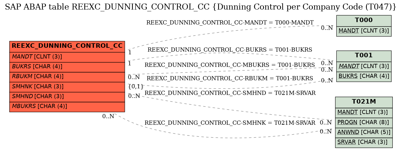 E-R Diagram for table REEXC_DUNNING_CONTROL_CC (Dunning Control per Company Code (T047))