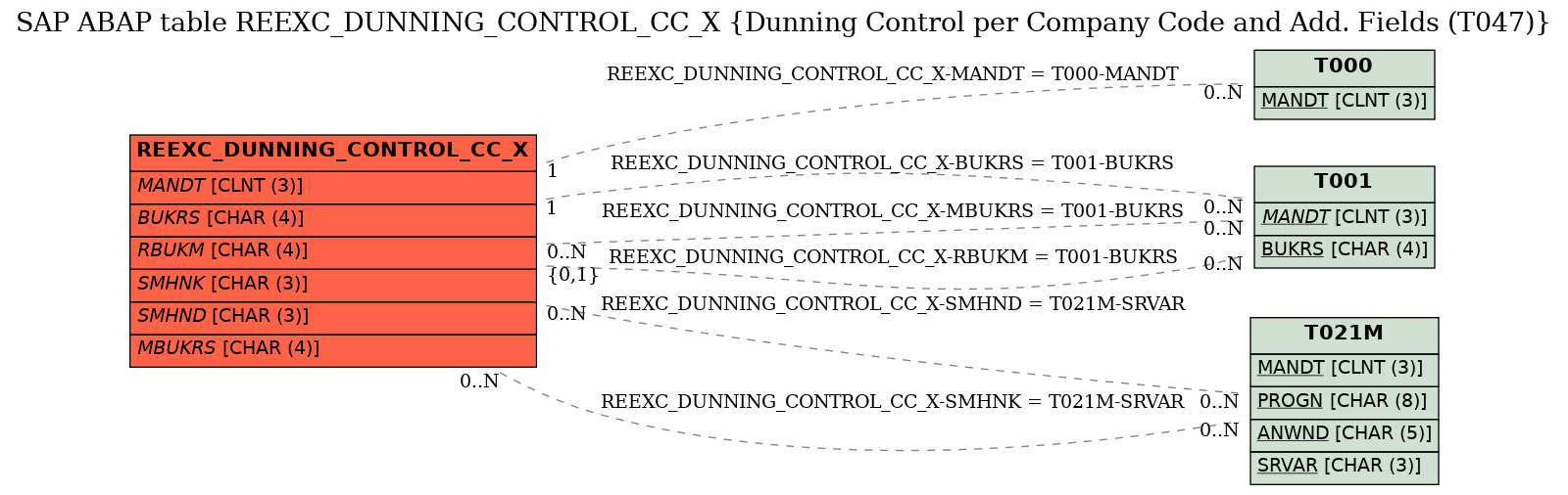 E-R Diagram for table REEXC_DUNNING_CONTROL_CC_X (Dunning Control per Company Code and Add. Fields (T047))