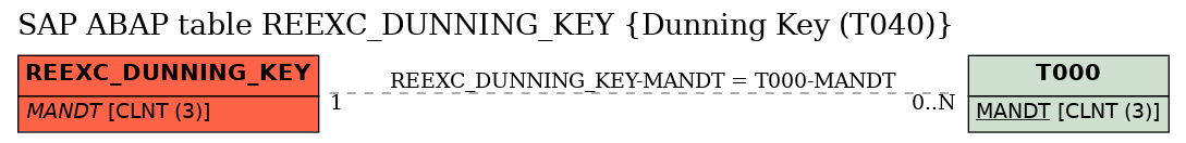 E-R Diagram for table REEXC_DUNNING_KEY (Dunning Key (T040))