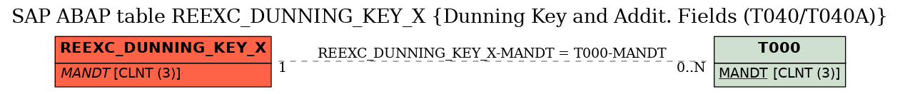 E-R Diagram for table REEXC_DUNNING_KEY_X (Dunning Key and Addit. Fields (T040/T040A))