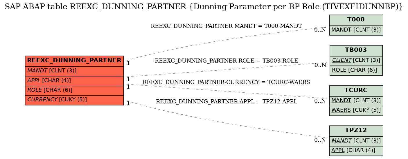 E-R Diagram for table REEXC_DUNNING_PARTNER (Dunning Parameter per BP Role (TIVEXFIDUNNBP))