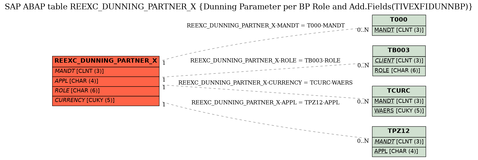 E-R Diagram for table REEXC_DUNNING_PARTNER_X (Dunning Parameter per BP Role and Add.Fields(TIVEXFIDUNNBP))