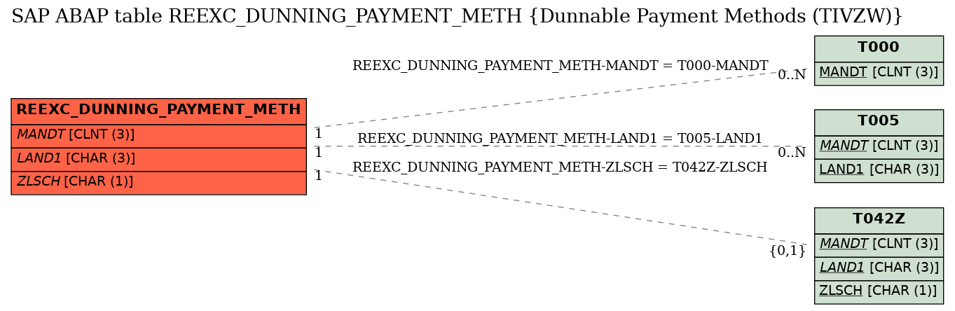 E-R Diagram for table REEXC_DUNNING_PAYMENT_METH (Dunnable Payment Methods (TIVZW))