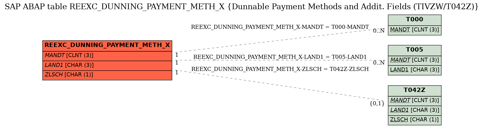 E-R Diagram for table REEXC_DUNNING_PAYMENT_METH_X (Dunnable Payment Methods and Addit. Fields (TIVZW/T042Z))