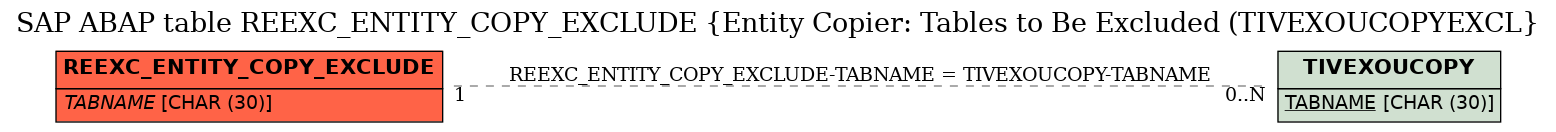 E-R Diagram for table REEXC_ENTITY_COPY_EXCLUDE (Entity Copier: Tables to Be Excluded (TIVEXOUCOPYEXCL)