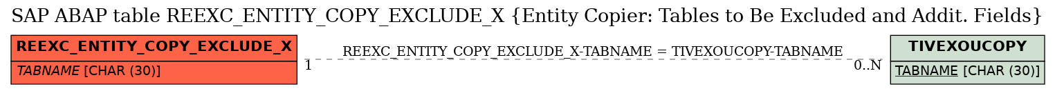 E-R Diagram for table REEXC_ENTITY_COPY_EXCLUDE_X (Entity Copier: Tables to Be Excluded and Addit. Fields)