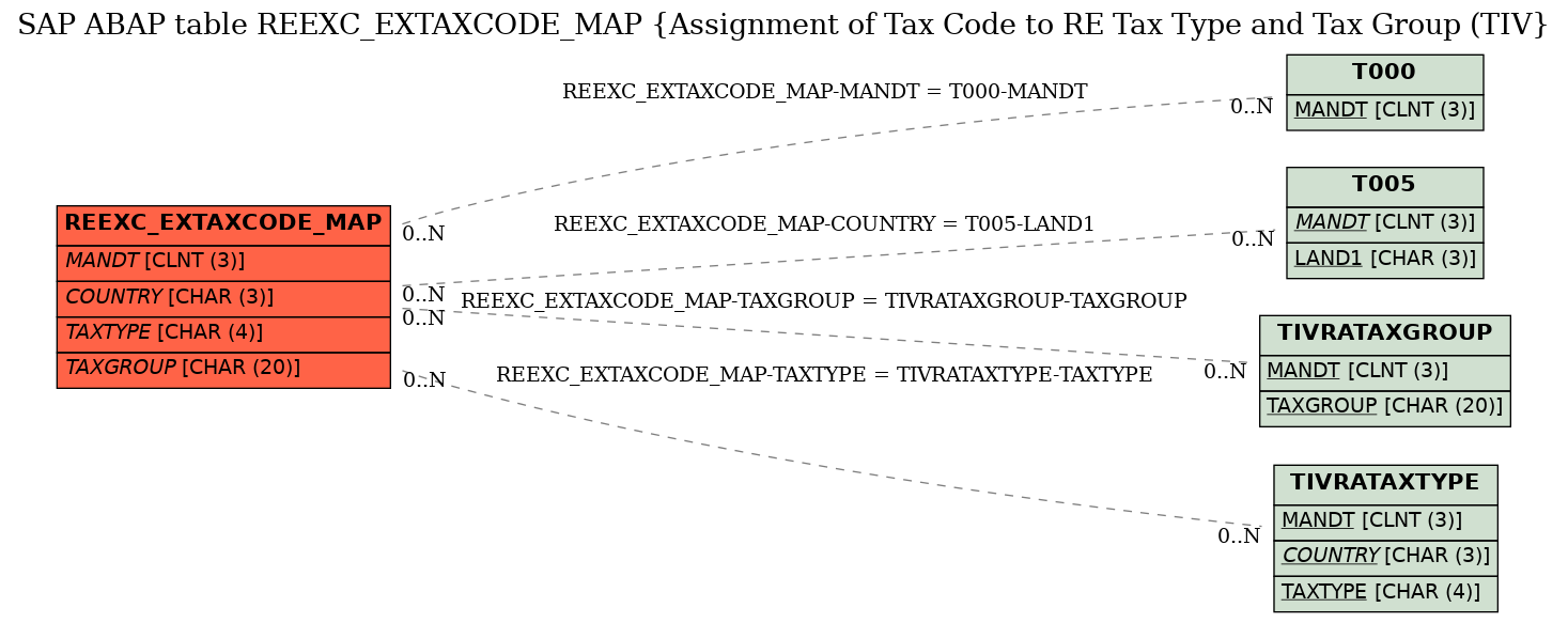 E-R Diagram for table REEXC_EXTAXCODE_MAP (Assignment of Tax Code to RE Tax Type and Tax Group (TIV)