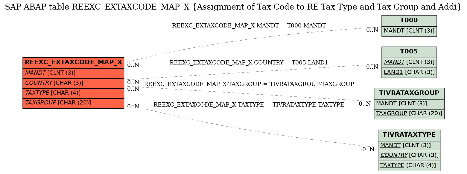 E-R Diagram for table REEXC_EXTAXCODE_MAP_X (Assignment of Tax Code to RE Tax Type and Tax Group and Addi)