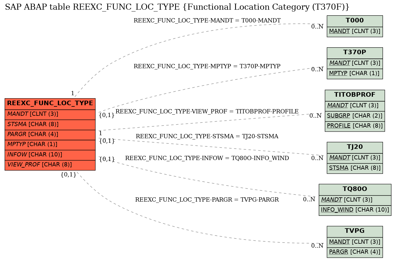 E-R Diagram for table REEXC_FUNC_LOC_TYPE (Functional Location Category (T370F))