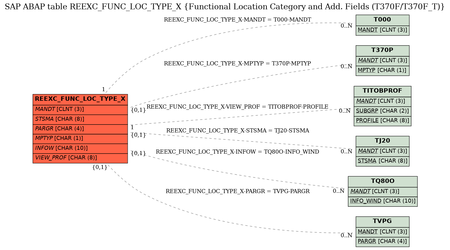 E-R Diagram for table REEXC_FUNC_LOC_TYPE_X (Functional Location Category and Add. Fields (T370F/T370F_T))