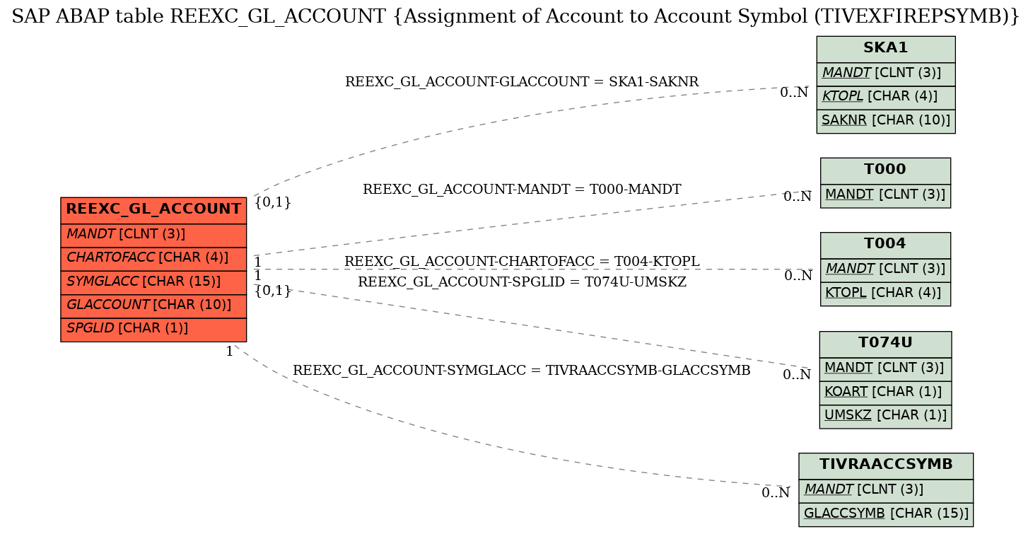 E-R Diagram for table REEXC_GL_ACCOUNT (Assignment of Account to Account Symbol (TIVEXFIREPSYMB))