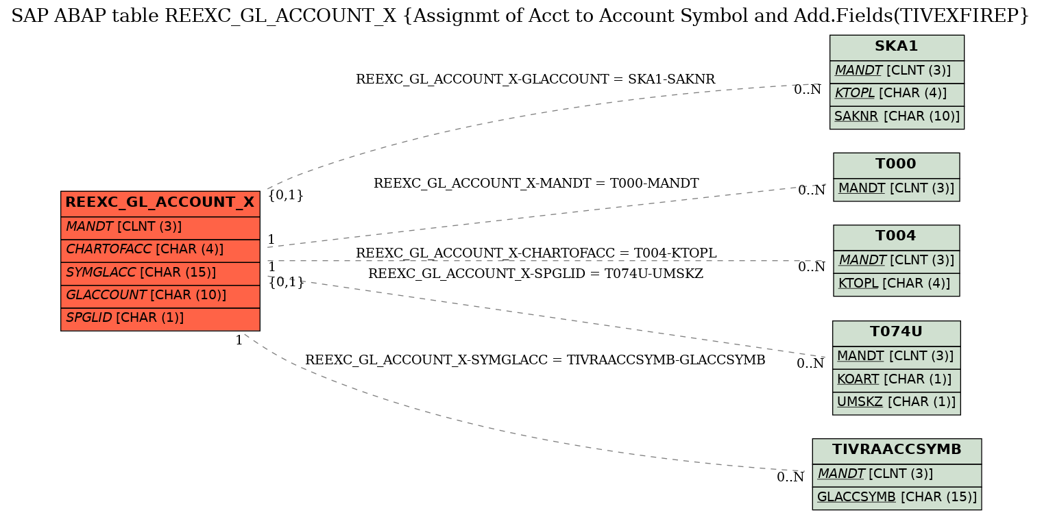 E-R Diagram for table REEXC_GL_ACCOUNT_X (Assignmt of Acct to Account Symbol and Add.Fields(TIVEXFIREP)