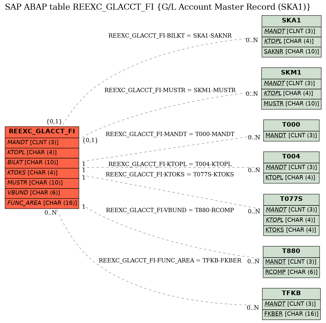 E-R Diagram for table REEXC_GLACCT_FI (G/L Account Master Record (SKA1))