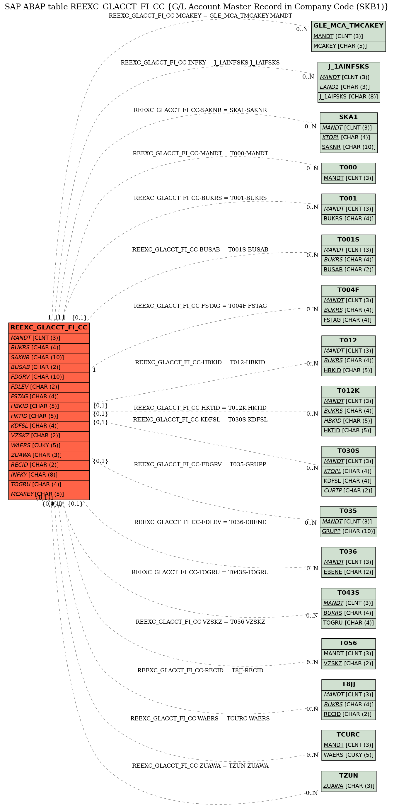 E-R Diagram for table REEXC_GLACCT_FI_CC (G/L Account Master Record in Company Code (SKB1))