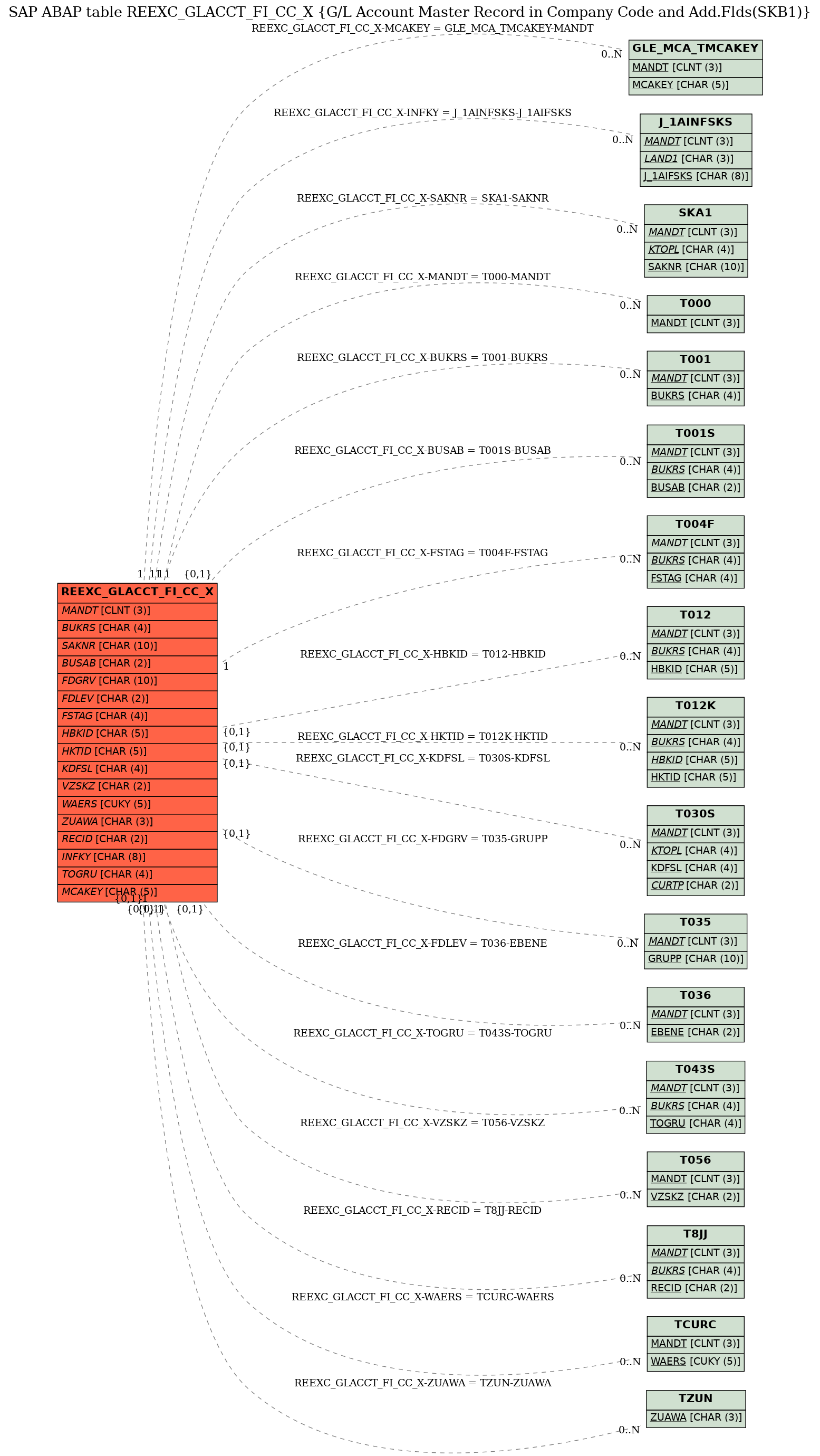 E-R Diagram for table REEXC_GLACCT_FI_CC_X (G/L Account Master Record in Company Code and Add.Flds(SKB1))