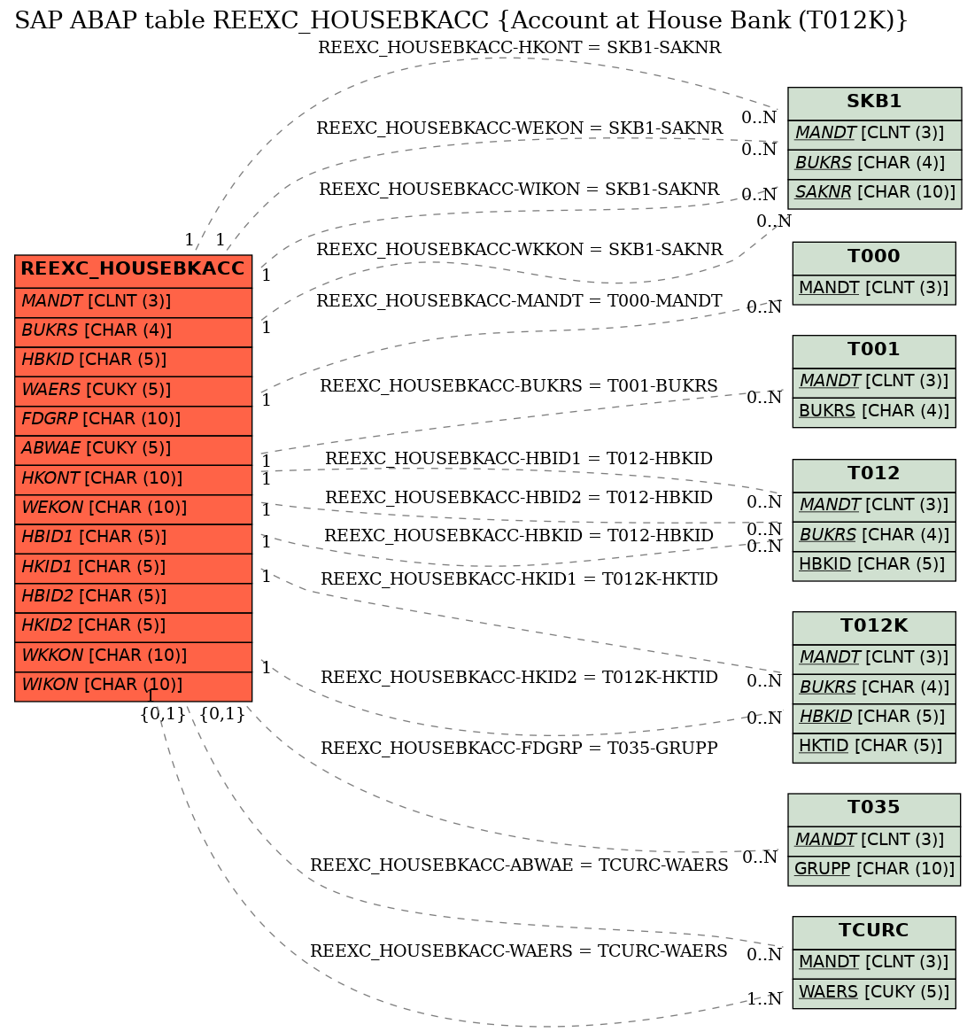 E-R Diagram for table REEXC_HOUSEBKACC (Account at House Bank (T012K))