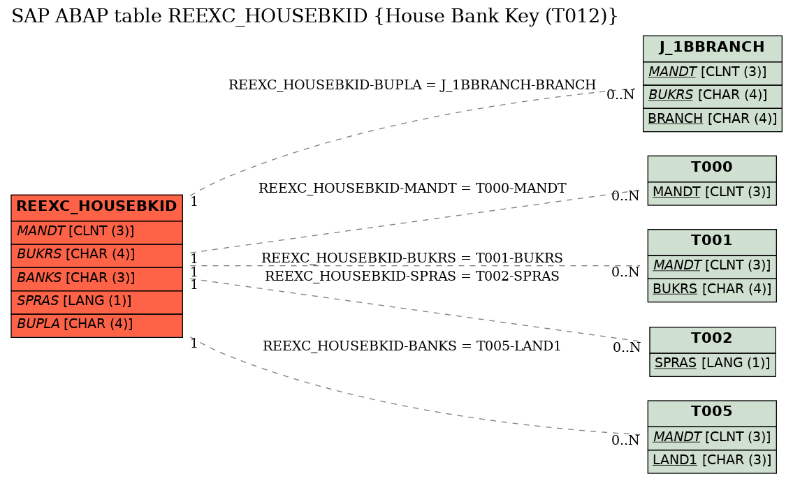 E-R Diagram for table REEXC_HOUSEBKID (House Bank Key (T012))