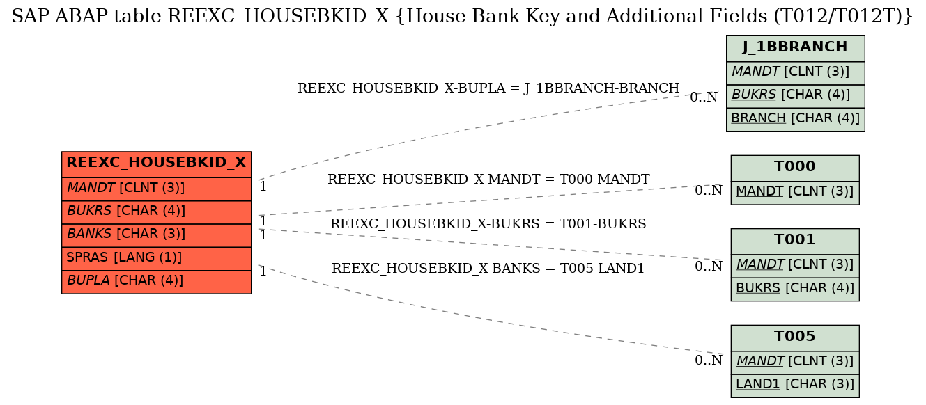 E-R Diagram for table REEXC_HOUSEBKID_X (House Bank Key and Additional Fields (T012/T012T))