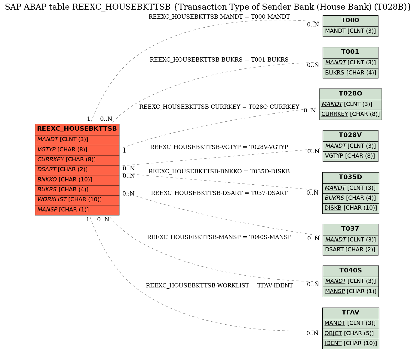 E-R Diagram for table REEXC_HOUSEBKTTSB (Transaction Type of Sender Bank (House Bank) (T028B))