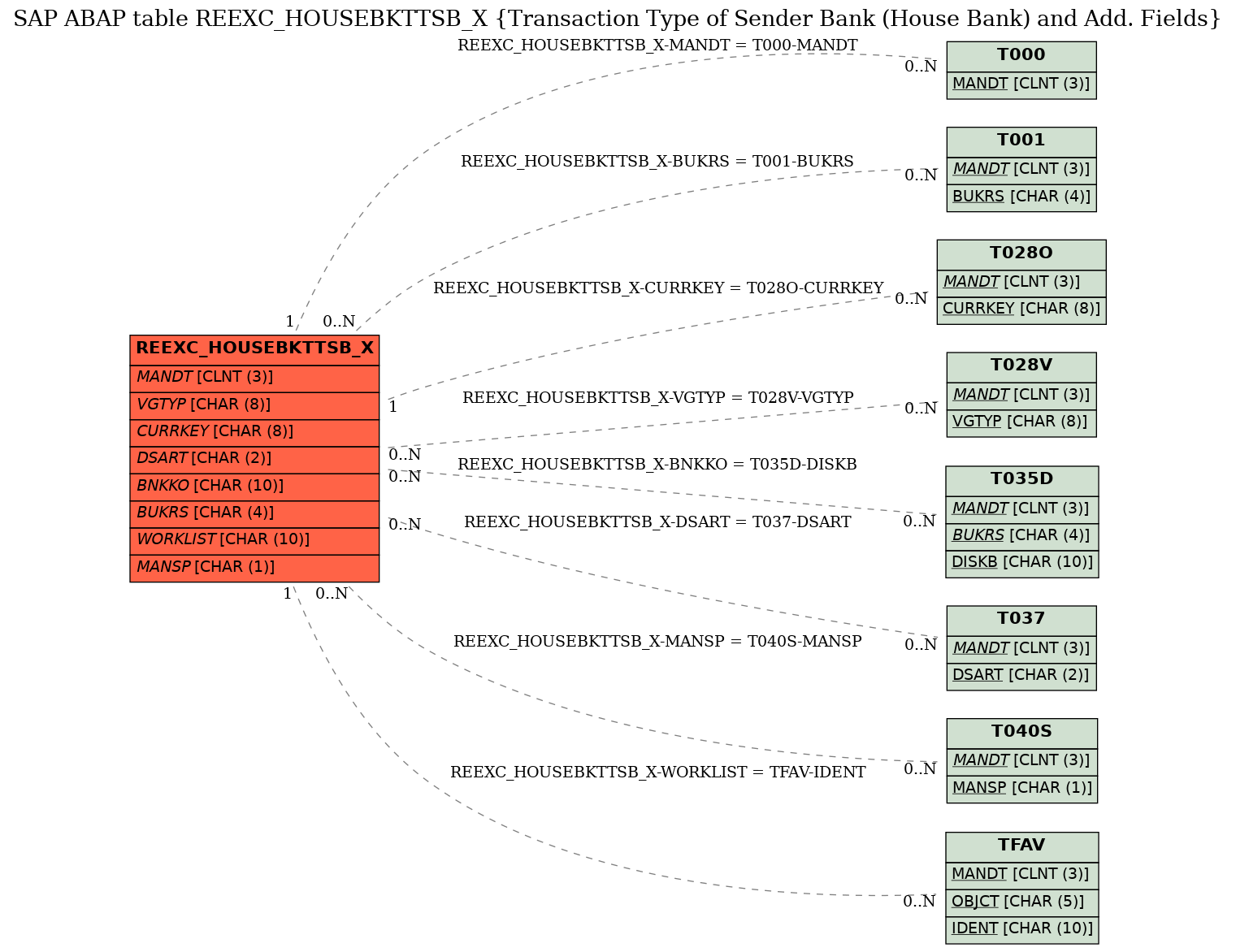 E-R Diagram for table REEXC_HOUSEBKTTSB_X (Transaction Type of Sender Bank (House Bank) and Add. Fields)