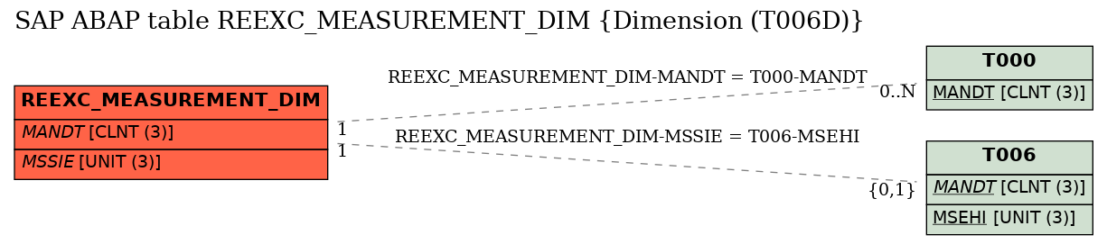 E-R Diagram for table REEXC_MEASUREMENT_DIM (Dimension (T006D))