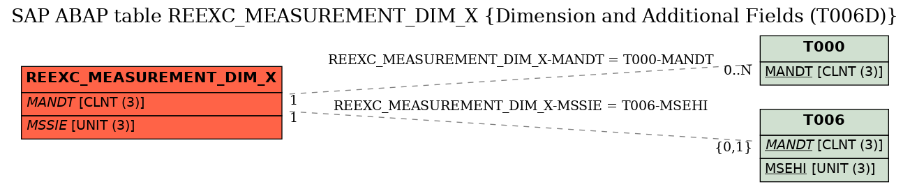 E-R Diagram for table REEXC_MEASUREMENT_DIM_X (Dimension and Additional Fields (T006D))