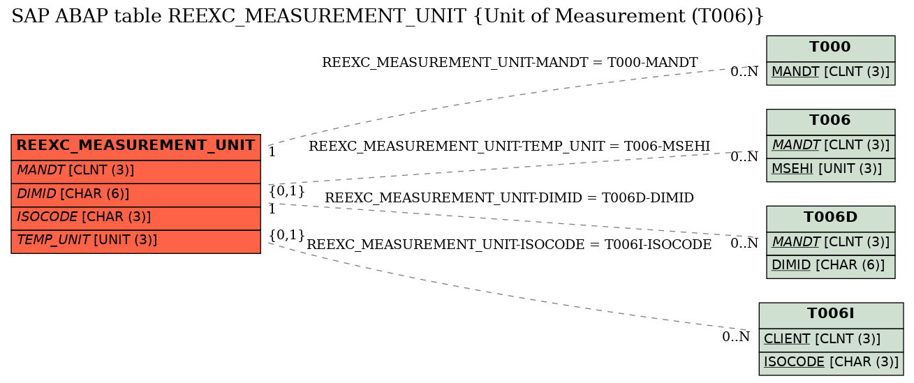 E-R Diagram for table REEXC_MEASUREMENT_UNIT (Unit of Measurement (T006))